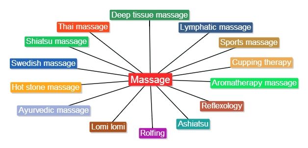 Massage – The Technique That Prevails